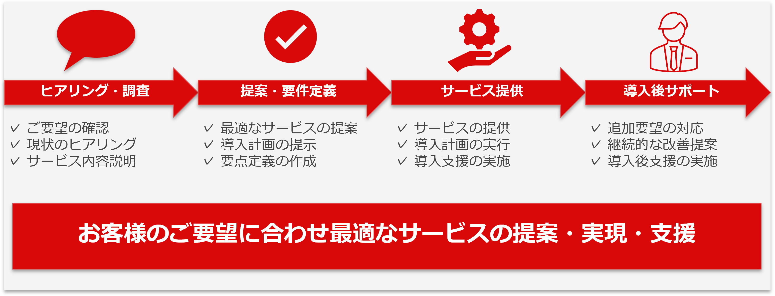 Databricks導入の流れ
