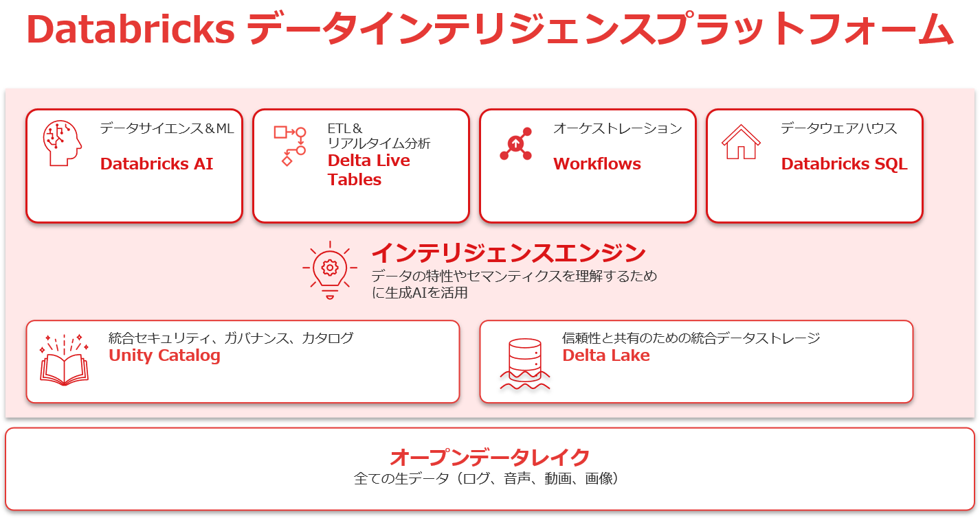 Databricks機能全体像